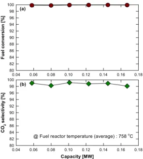 Fig. 6. Effect of capacity on fuel conversion and CO 2  se- se-lectivity 0 1 2 3 4 5 6 7Fuel conversion [%]80828486889092949698100 Number of cycles [-]01234 5 6 7CO2 selectivity [%]80828486889092949698100