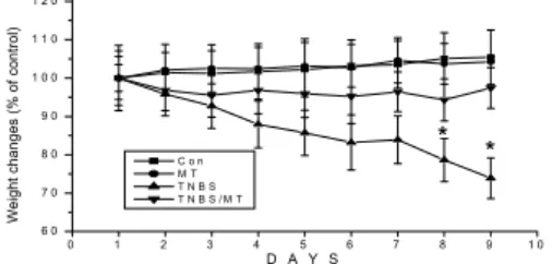 Figure 2. The effect of preemptive Moxi-tar herbal  acupuncture on the body weight loss in  TNBS-induced colitis