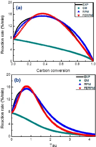 Fig. 1. Pore development models comparison between (a) re- re-action rate over Carbon conversion (b) rere-action rate over Tau of  Carboone 실험을 마무리하였다 