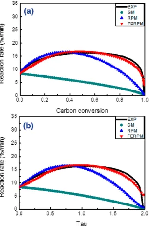 Fig. 2. Pore development models comparison between (a) re- re-action rate over Carbon conversion (b) rere-action rate over Tau of  adaro 