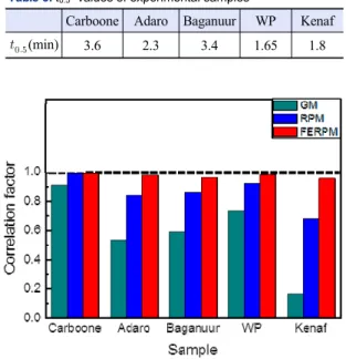 Fig. 6. Correlation factor in pore development model of sampleTable 3. t0.5values of experimental samples