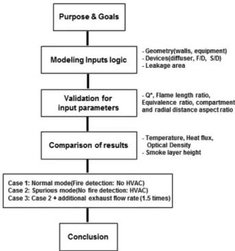 Figure 1. The process of fire modelling.