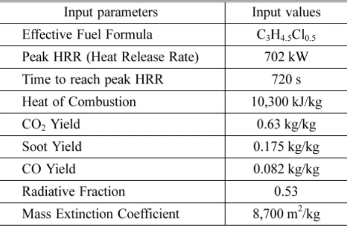 Table 4. The Input Values on the Each Parameters (1) Input parameters Input values Effective Fuel Formula C 3 H 4.5 Cl 0.5 Peak HRR (Heat Release Rate) 702 kW Time to reach peak HRR 720 s Heat of Combustion 10,300 kJ/kg CO 2  Yield 0.63 kg/kg