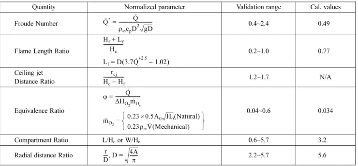 Table 5. The Validation for Input Parameters