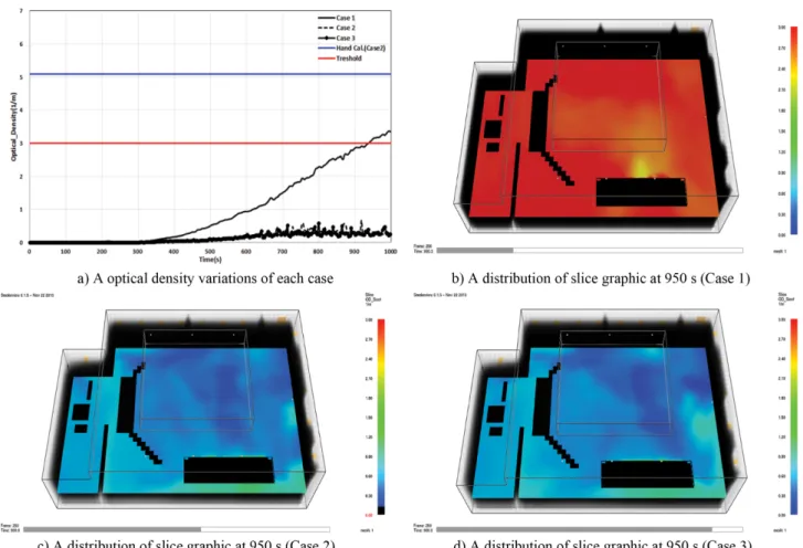 Figure 7. A descending behavior of smoke layer height with fire scenarios (Cases).