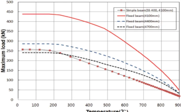 Table 1. Maximum Moments and Maximum Loads Versus Lengths of Beam Lengths (mm) Maximum moment(kN/m) Maximum load(kN) 4100 1.63P 438 4400 2.33P 286 4700 2.53P 241