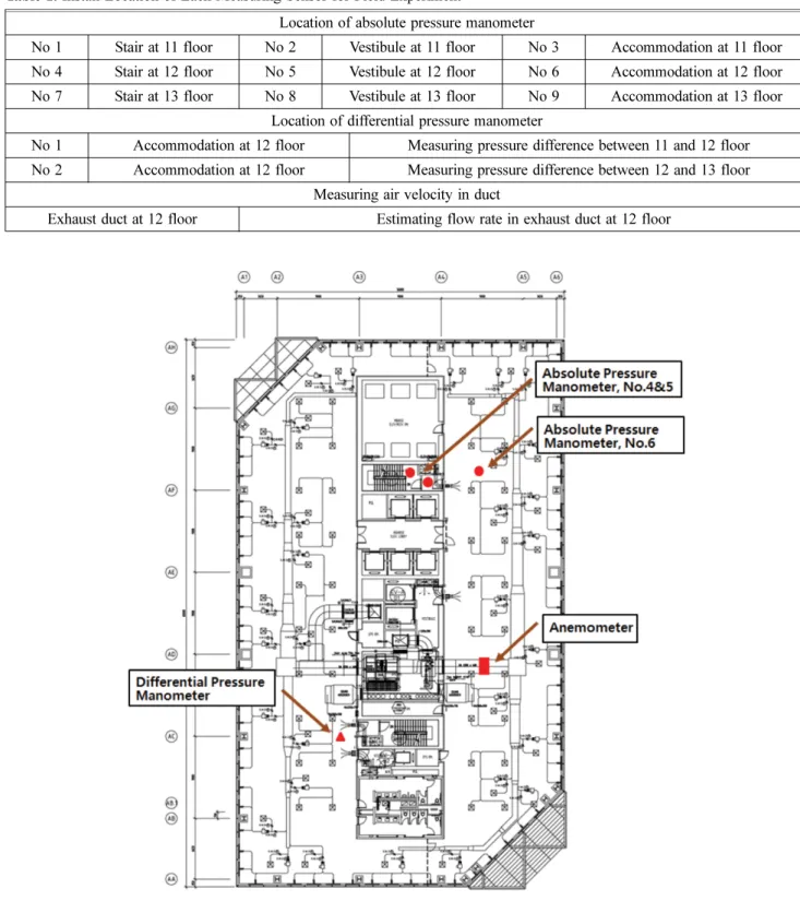 Table 1. Install Location of Each Measuring Sensor for Field Experiment