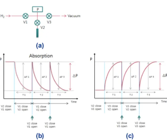 Fig. 1. Schematic diagram of automatic experiment apparatus (a) and pressure change behaviors during the reaction of  ab-sorption (b) and during the reaction of deab-sorption (c)