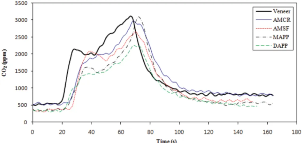 Figure 5 는 시간에 따른 연기발생 속도(smoke production rate, SPR) 를  나타내었다. SPR은  감쇠계수와  배기덕트에 서 연기의 체적유량의 곱으로 계산된다