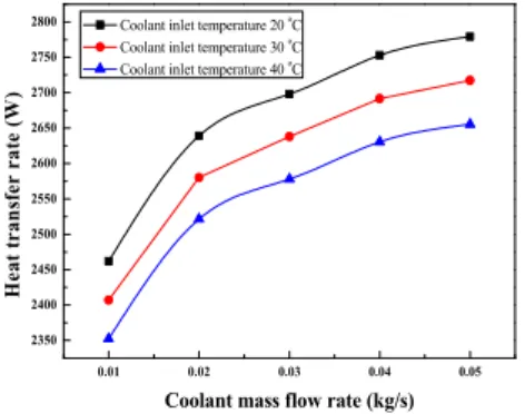 Fig. 6. Variation of heat transfer rate with respect to  coolant  inlet  mass  flow  rate  for  various  coolant  inlet  temperatures 