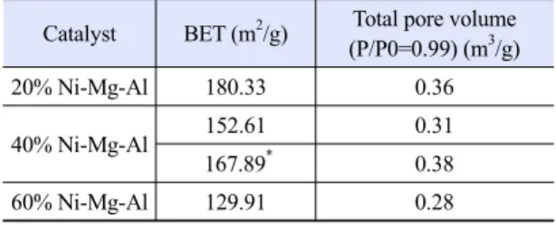 Table 2. Specific surface area and pore volume with loading  Nickel amount before reduction