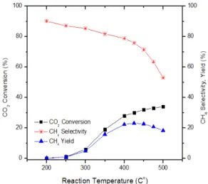 Fig. 4. H 2 -TPR pattern of Ni-Mg-Al catalyst with Ni amount