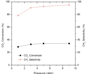 Fig. 6. Effect of methane on CO 2  conversion and CH 4  se-