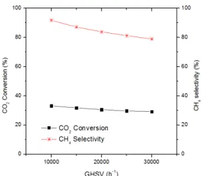 Fig. 8. Effect of GHSV on CO 2  conversion and CH 4  selectivity  at 400℃ 림에서 보는 것 같이 공간속도가 증가함에 따라 CO 2 전환율과 CH 4   선택도가 낮아지는 일반적인 경향으 로 나타났다