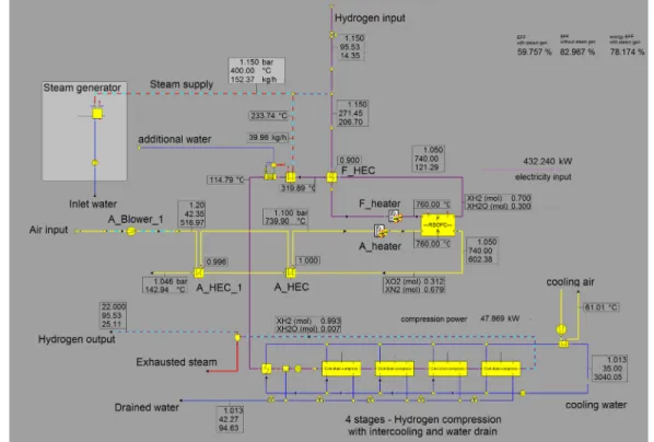 Fig. 3. Schematics of SOEC mode couple with waste steam – system 2