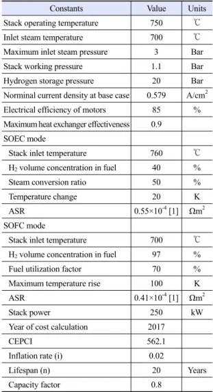 Table 1. System specification and variables
