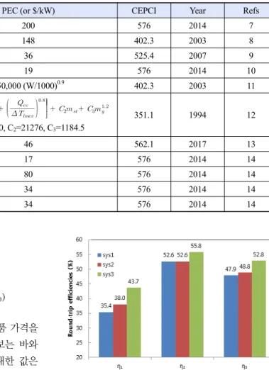 Fig. 5. Round-trip efficiencies of three defined systems at de- de-sign point ReSOC stack200 576 2014 7Blower148402.320038Heat exchanger36525.420079Condenser195762014 10H2 compressor450,000 (W/1000)0.9402.3200311HRSG