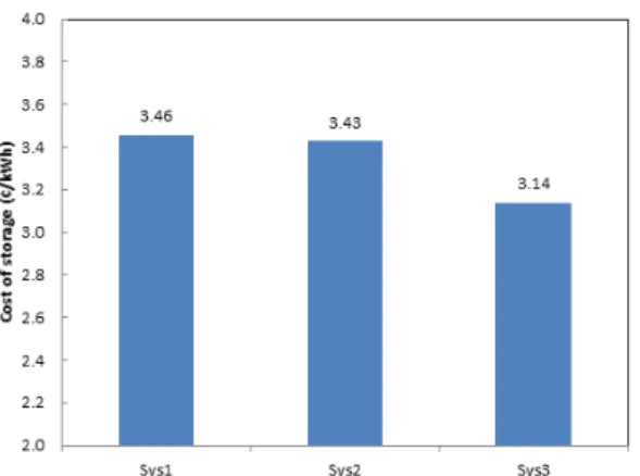 Fig. 6. Levelized cost of storage of three system configurations