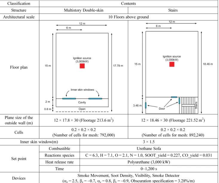 Table 2. The Conditions of Fire Simulation