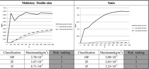 Figure 2. The smoke density of multistory double-skin and stairs structure.