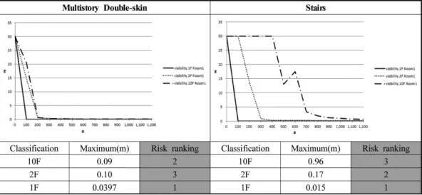 Figure 3. The visibility of multistory double-skin and stairs structure.