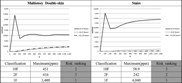 Table 3. The Results of Fire Simulation