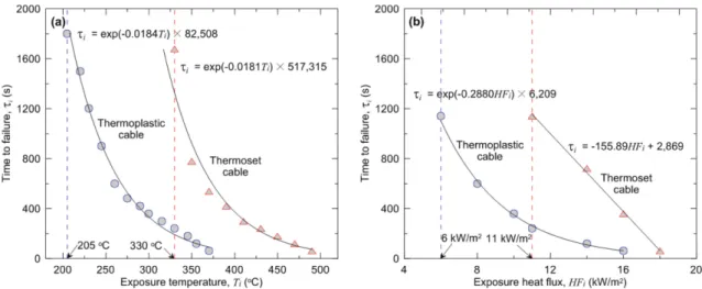 Figure 2. Methodology for the probabilities of exceeding a specific temperature and cable failure.