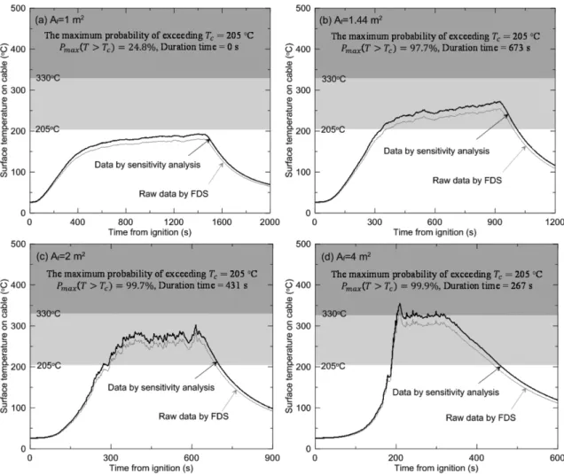 Figure 5. Surface temperatures on cable as a function of time for the various A f .