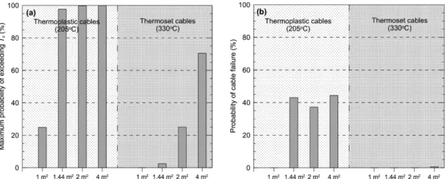 Figure 8. Comparisons of maximum probability of exceeding HF c  and probability of cable failure based on the thermal criteria of heat flux.