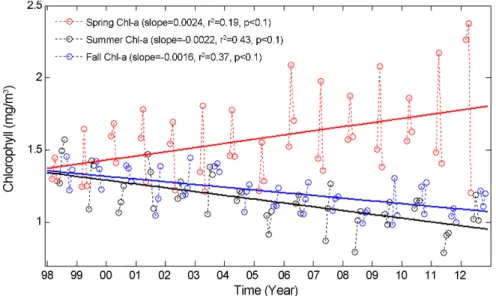 Fig. 2. Inter-annual variations and linear trends (solid lines) in monthly-mean values of spring, summer and fall for chlorophyll-a concentration