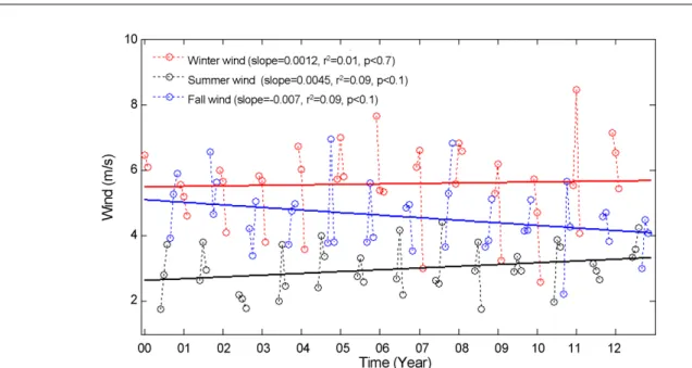 Fig. 5. Area averaged nutrients for (a) spring, (b) summer, (c-d) fall (solid lines are mean values of each nutrient between 1998 and 2005, and between 2006 and 2012)