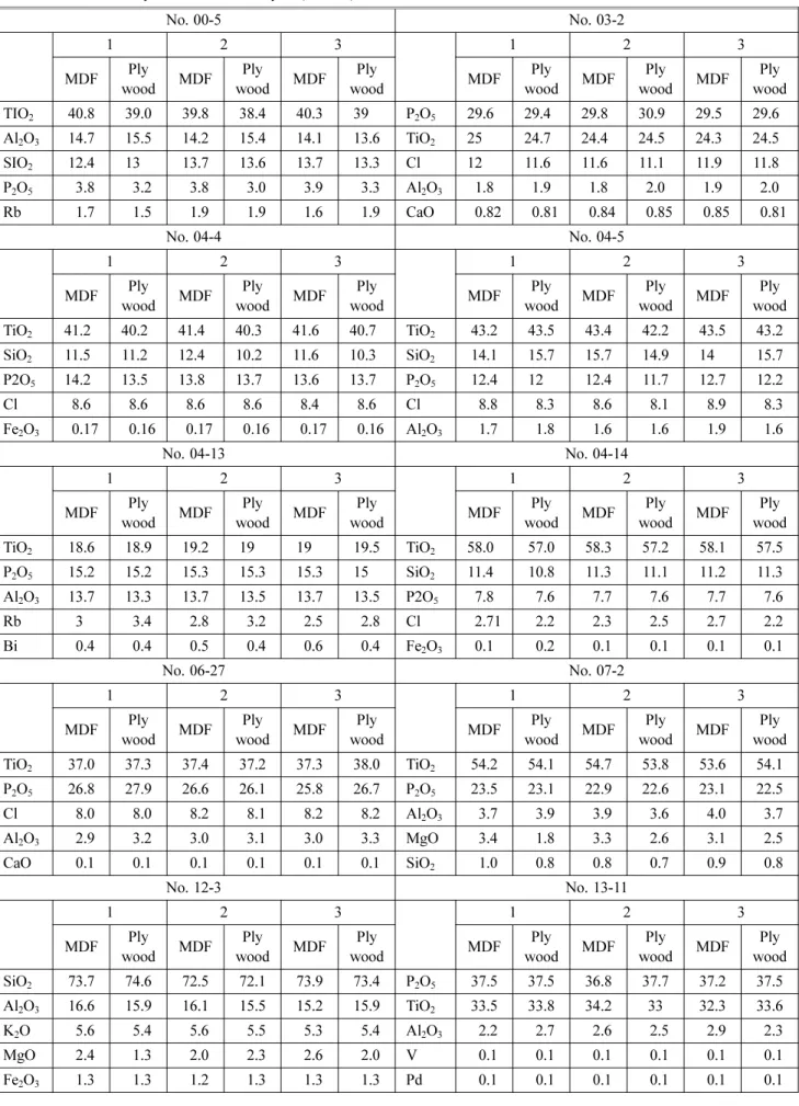 Table 2. Result of X-Ray Fluorescence Analysis (unit: %) No. 00-5 No. 03-2 1 2 3 1 2 3 MDF Ply wood MDF Ply wood MDF Ply wood MDF Ply wood MDF Ply wood MDF Ply wood TIO 2 40.8 39.0 39.8 38.4 40.3 39.0 P 2 O 5 29.60 29.40 29.80 30.90 29.50 29.60 Al 2 O 3 14