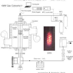 Fig. 1. Carbon-CO 2  gasification for energy storage