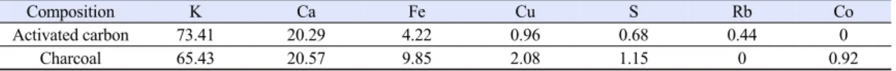 Table 2. Inorganic composition of the carbon materials for microwave receptor (wt%)