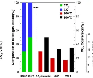 Fig. 4. Effect of gasification temperature in the microwave-heating gasification