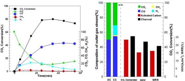 Fig. 6. Effect of carbon receptors in the microwave-heating gasification