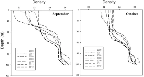 Fig. 8. Vertical profiles of density at station M in September and October from 2006 to 2012 