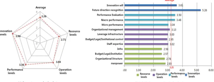 Figure 5. Result of research capability for the fire-fighting safety research program.