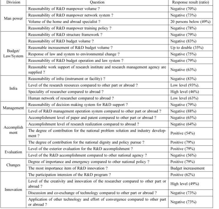 Table 3은  4가지 역량요인(Resource, Operation, Perfor- Perfor-mance, Innovation) 에 대한 주요 세부 평가 항목에 대하여 설문 조사 결과이다