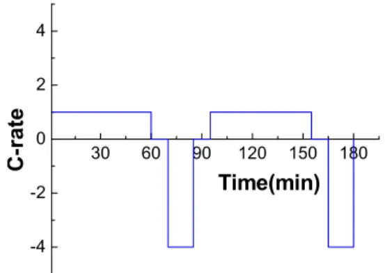 Fig. 1. Charge/Discharge test schedule of the LiB only and hy- hy-brid cell under accelerated degradation test