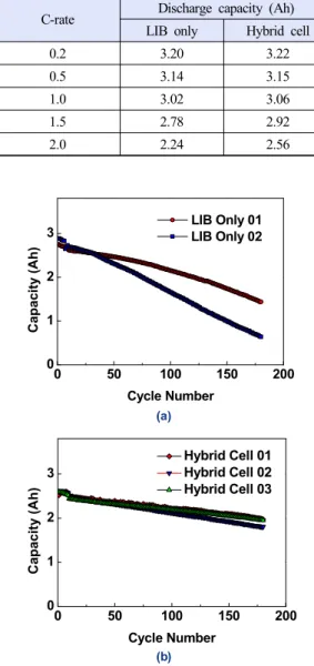 Fig. 4. Cycle characteristics of the LiB only (a) and hybrid cell  (b) under accelerated degradation test
