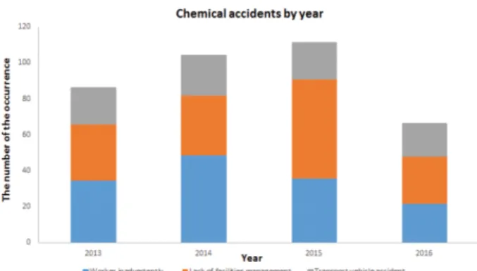 Table 1. Chemical Substance Related Statutes