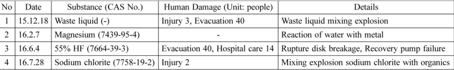 Table 2. Chemical Accident Case by Case Issues
