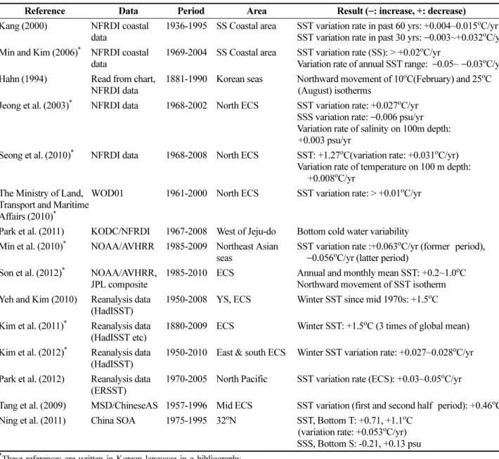 Table 1. Summary of results shown in reviewed references (YS: Yellow Sea, ECS: East China Sea, SS: South Sea, SST: