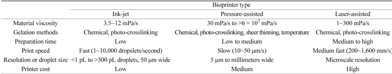 Table 1.  Comparison of bioprinter types [54]