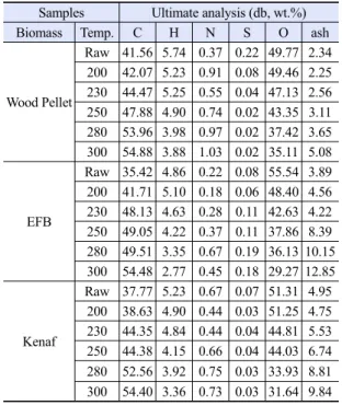 Table 1. Proximate and calorific value analysis of the samples