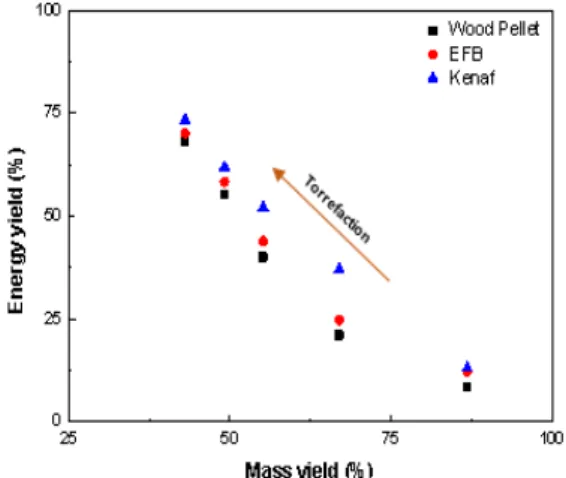 Fig. 1. Correlation between energy yield &amp; mass yield of torre- torre-fied biomass으며 ,  흡습률(M, %) 계산식은 아래와 같다. ×  (3)(WO = 조습 후 중량, W = 조습 전 전건중량)2.5 FT-IR 분석바이오매스의 반탄화  전 ·후 연료의 소수성 변화 를 화학구조적 특성 변화에 기인하여 분석하기 위하여 적외선 분광분석기(Vertex 8