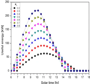 Fig. 6. Plot of heat loss at collector Fig. 7. Plot of useful energy   