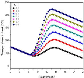 Fig. 9. Plot of collector efficiency Fig. 10. Plot of temperature in the storage tank