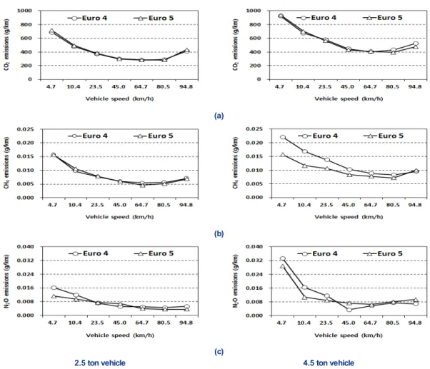 Fig. 5. Comparison of GHGs emissions according to emission standards. (a) CO 2 , (b) CH 4 , (c) N 2 O